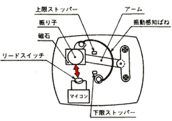 振り子式万歩計