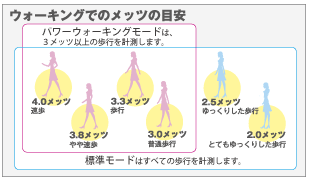 ウォーキングでのメッツの目安