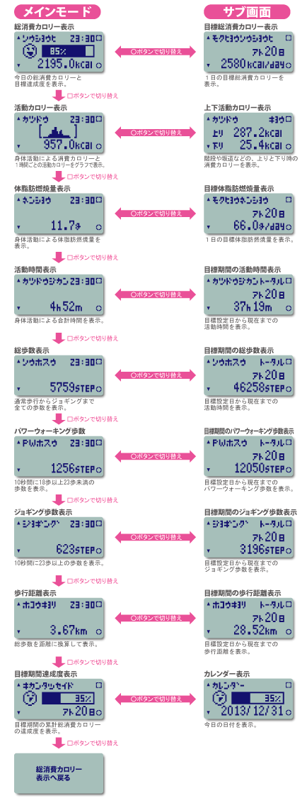 【活動量計（万歩計・歩数計・ダイエット・カロリー）】MY CALORY（マイ カロリー）　MC-700の表示内容