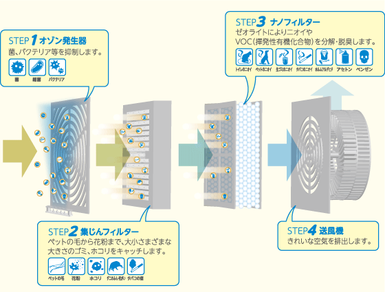 
【脱臭機（猫・犬・鳥・うさぎ・ペットの臭い、ニオイ、匂い対策）】ペット脱臭機 わんにゃんくりーん　PL-100　4段階の空気清浄システム