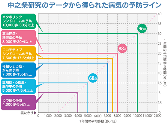 中之条研究のデータから得られた病気の予防ライン