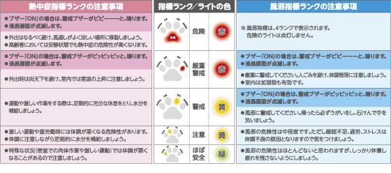 【熱中症計・風邪指標計・犬の無駄吠え防止・超音波ペットしつけ】わんにゃんらいふ　携帯型自動環境見守り計＆超音波トレーナー　YP-100の指標ランク